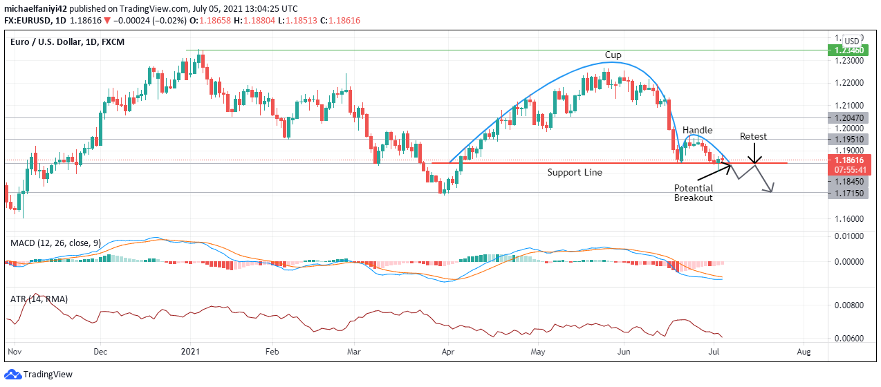 Inverted Cup and Handle Pattern to Plunge EURUSD Lower