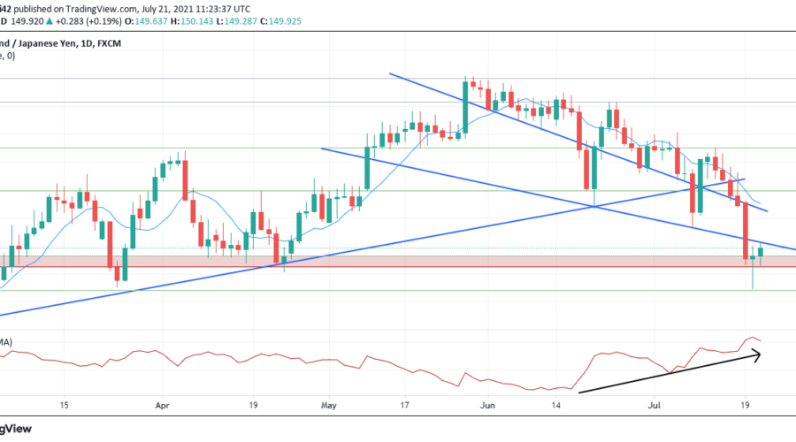 GBPJPY From Sinking Deeper