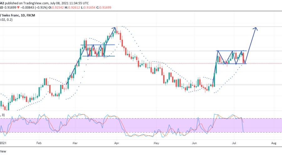 USDCHF to Continue Upward Momentum
