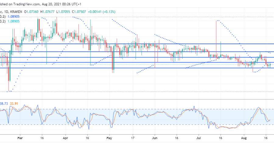 EURCHF is approaching a retest