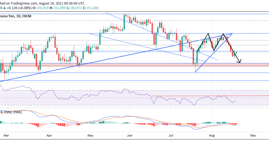 GBPJPY Bears remain