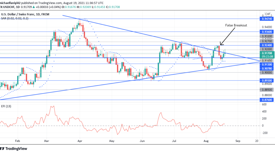 USDCHF is likely to break