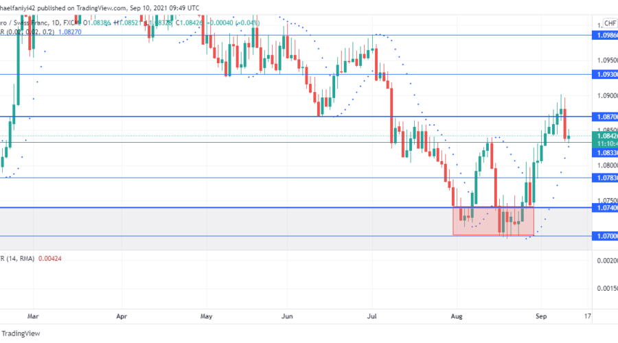 EURCHF bulls pull back