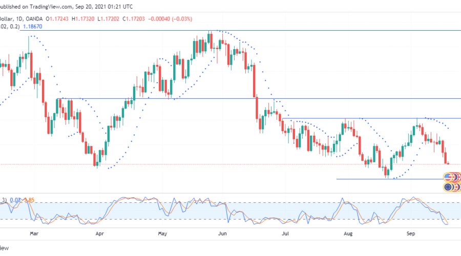EURUSD continues its bearish movement