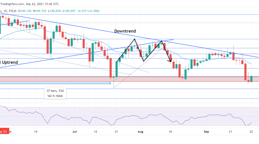 GBPJPY bears remain