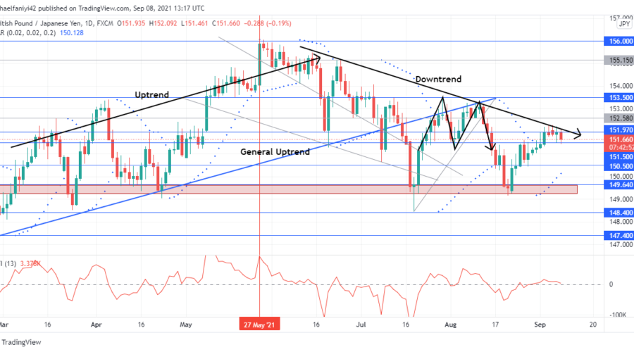 GBPJPY is moving up laboriously since it bounced off the 149.640 weekly support. The market had formed a double top pattern which had