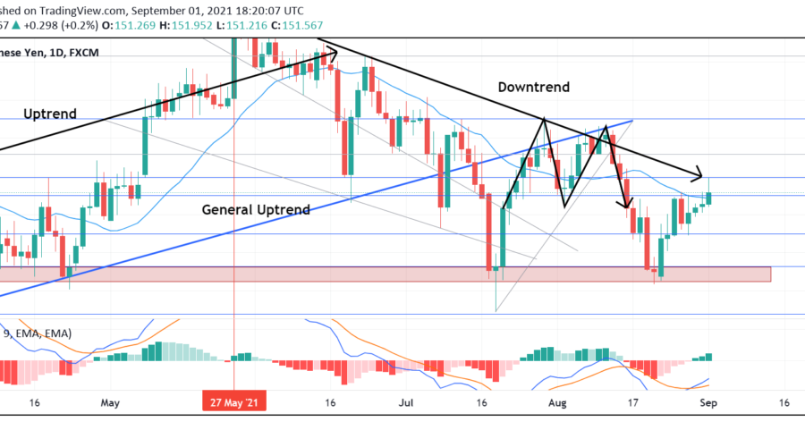 GBPJPY bulls exert upward pressure