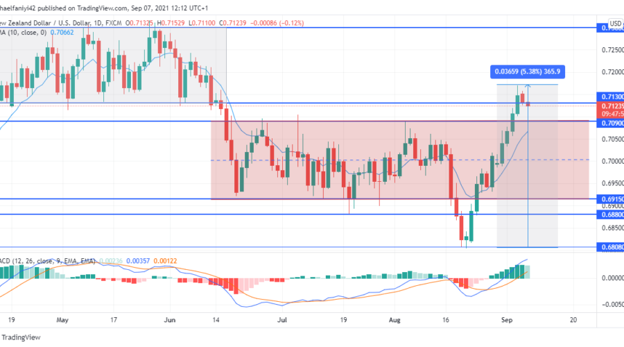 NZDUSD rally gets trapped