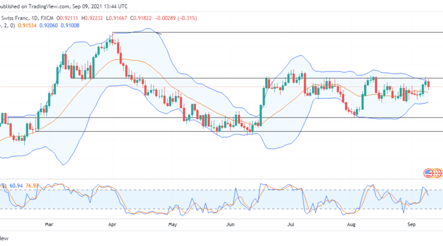USDCHF keeps ranging