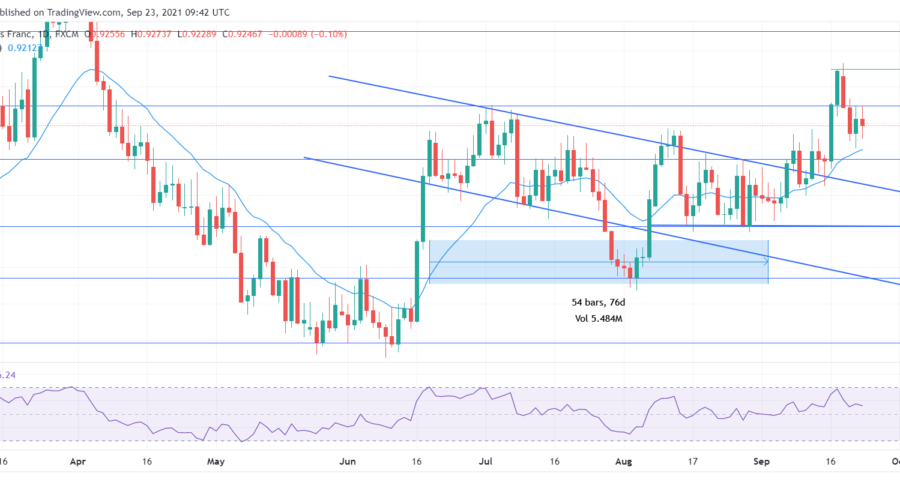 USDCHF defies