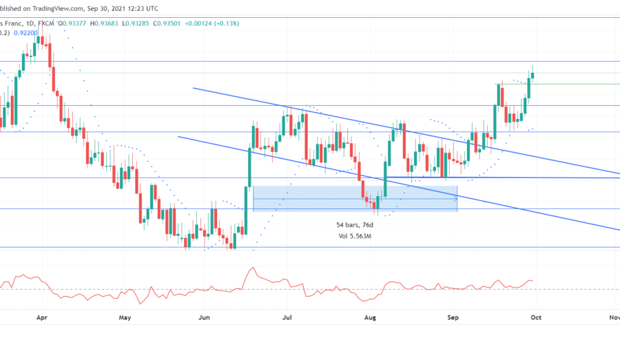 USDCHF breaks through