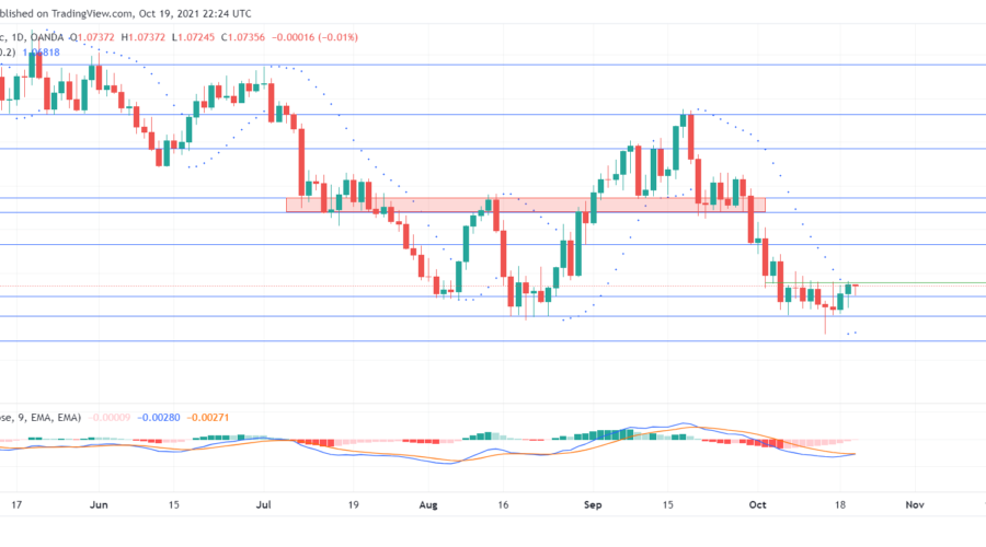 EURCHF is pushing