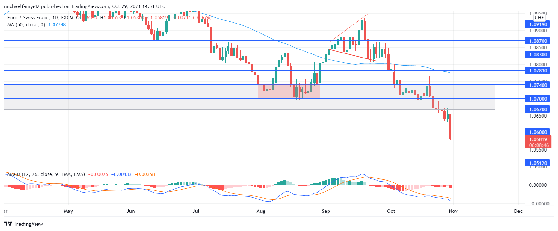 EURCHF violates 