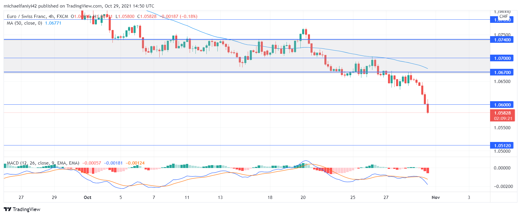 EURCHF violates 