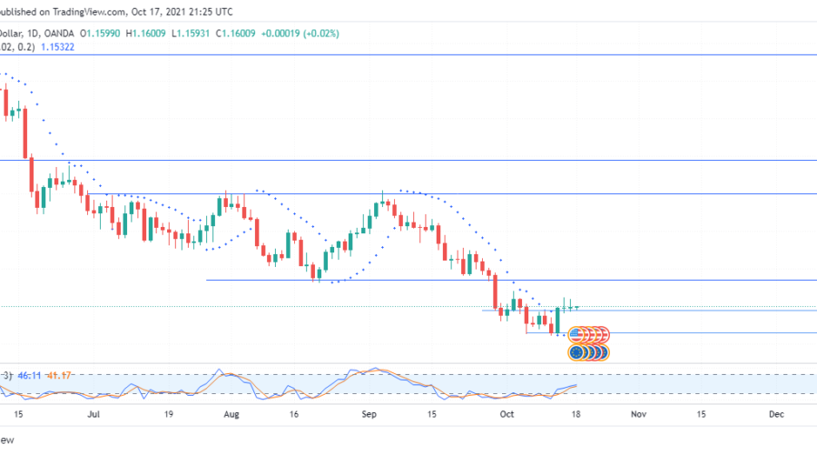 EURUSD continues bearish