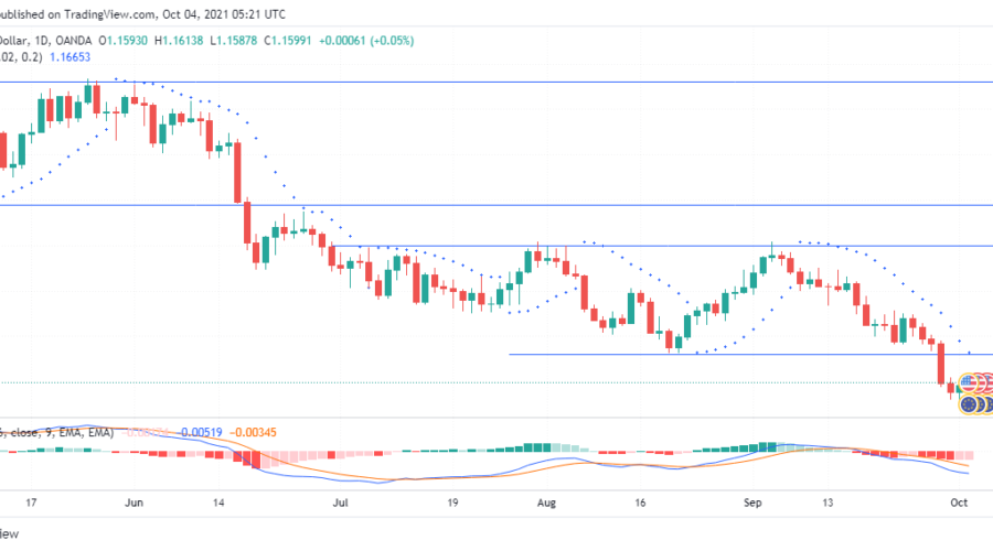 EURUSD is pulling back