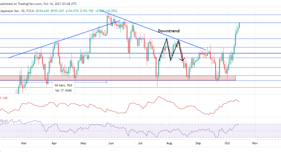 GBPJPY Bulls are on