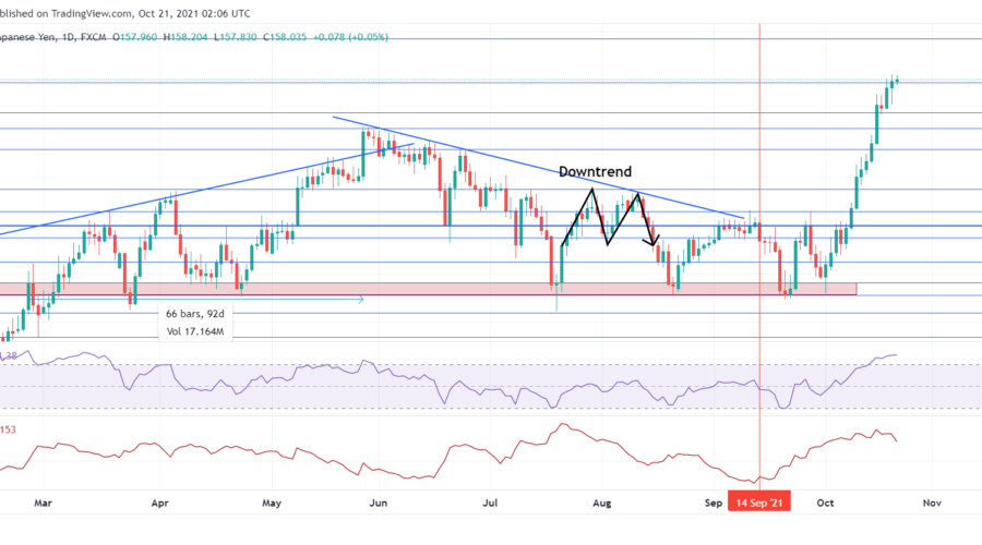 GBPJPY breaks