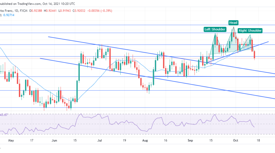 USDCHF fails to sustain