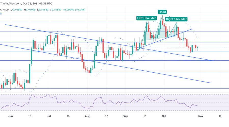 USDCHF Attempts to Regain Bullishness