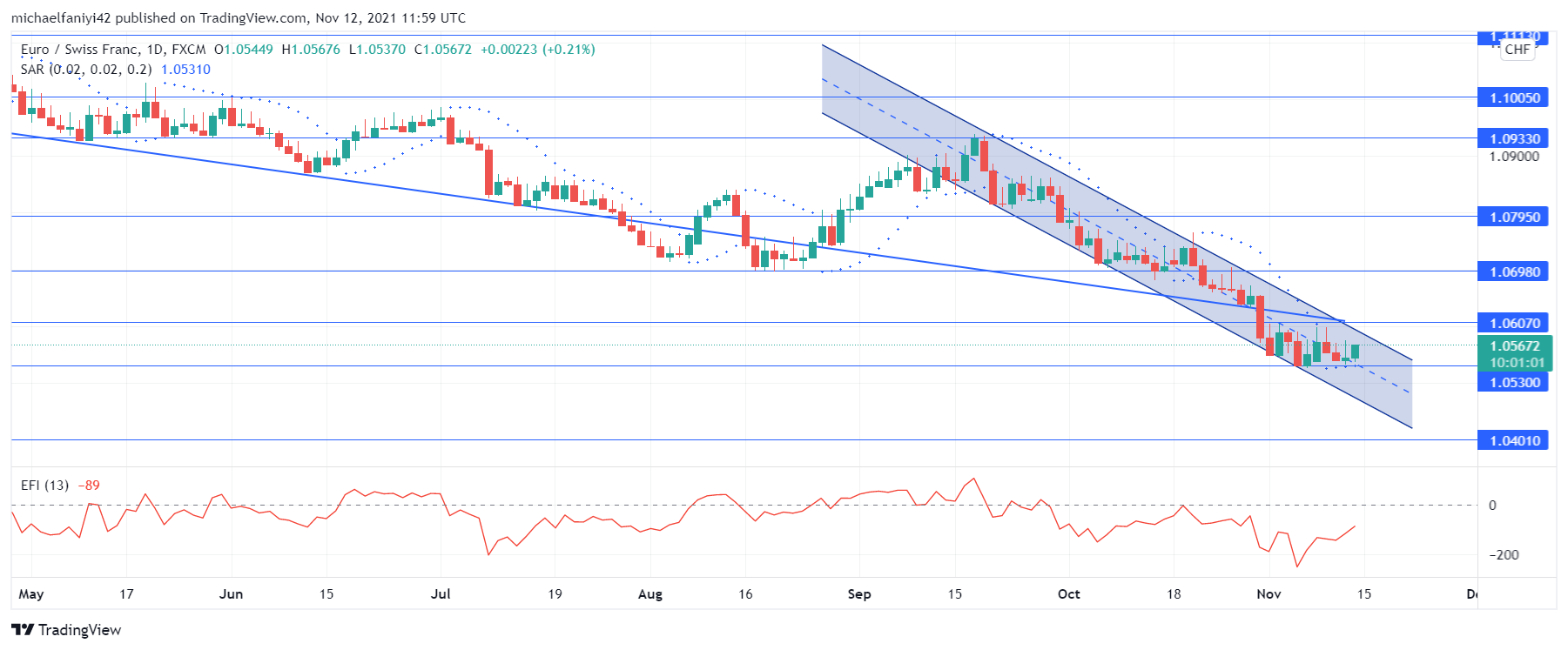 EURCHF lateral movement 