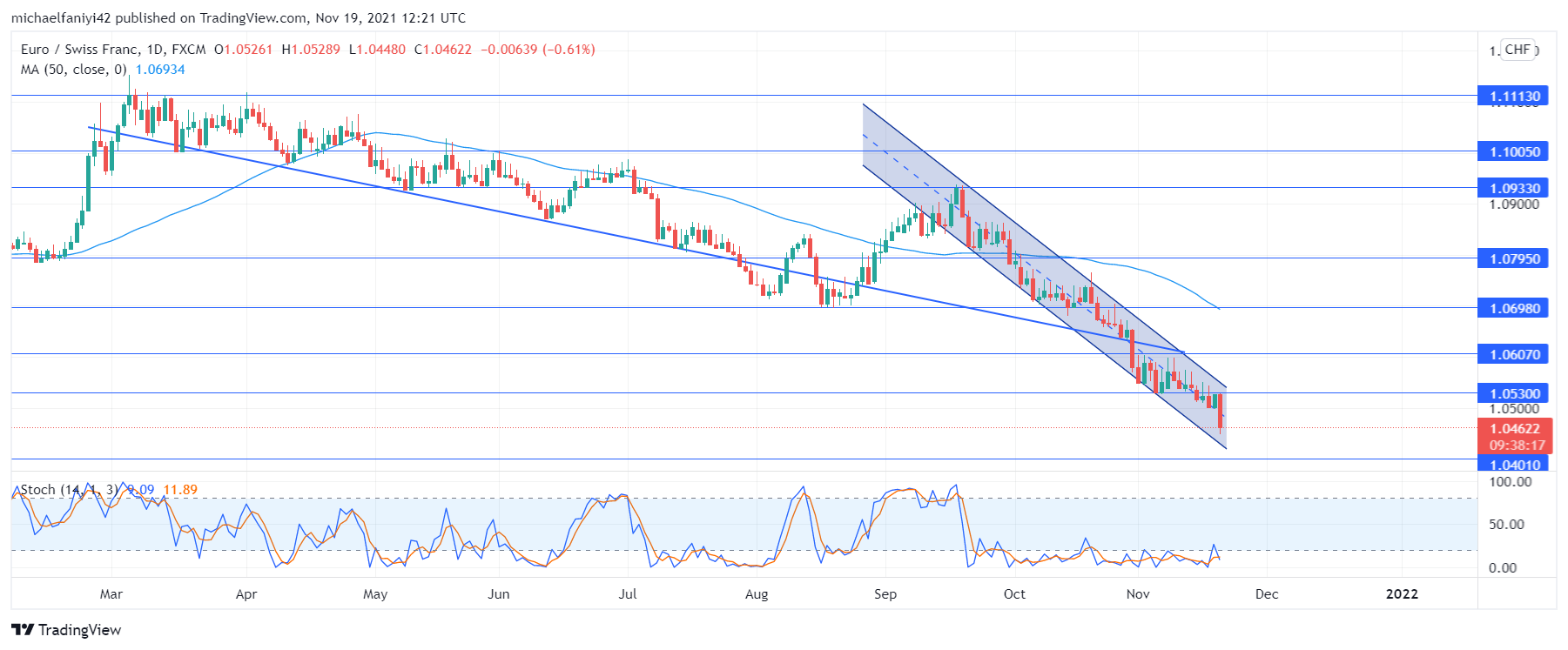 EURCHF plummets 