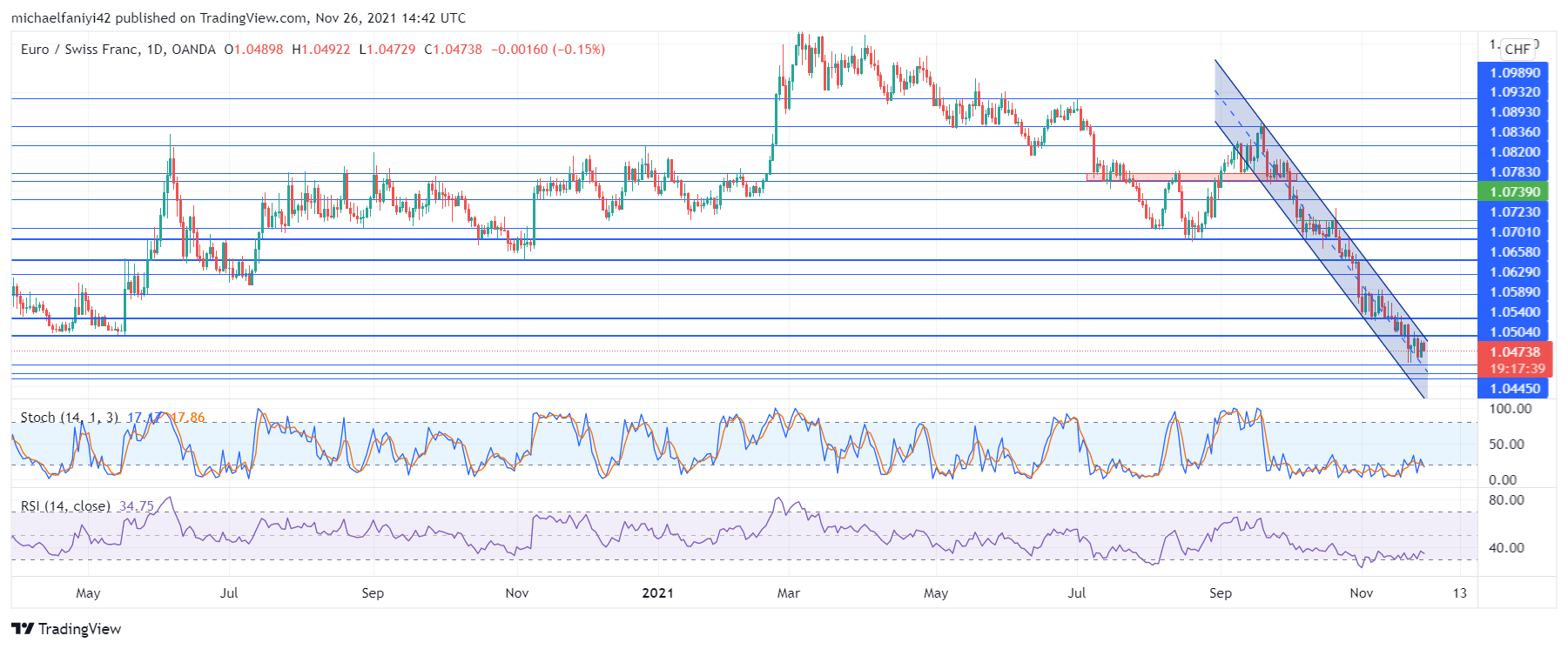 EURCHF maintains 