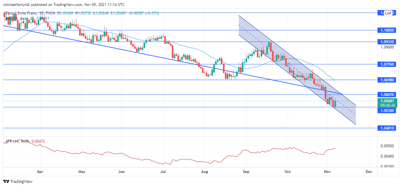 EURCHF bears drive 