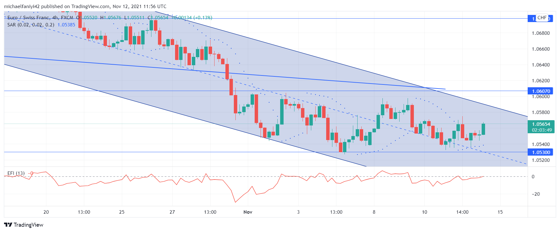 EURCHF lateral movement 