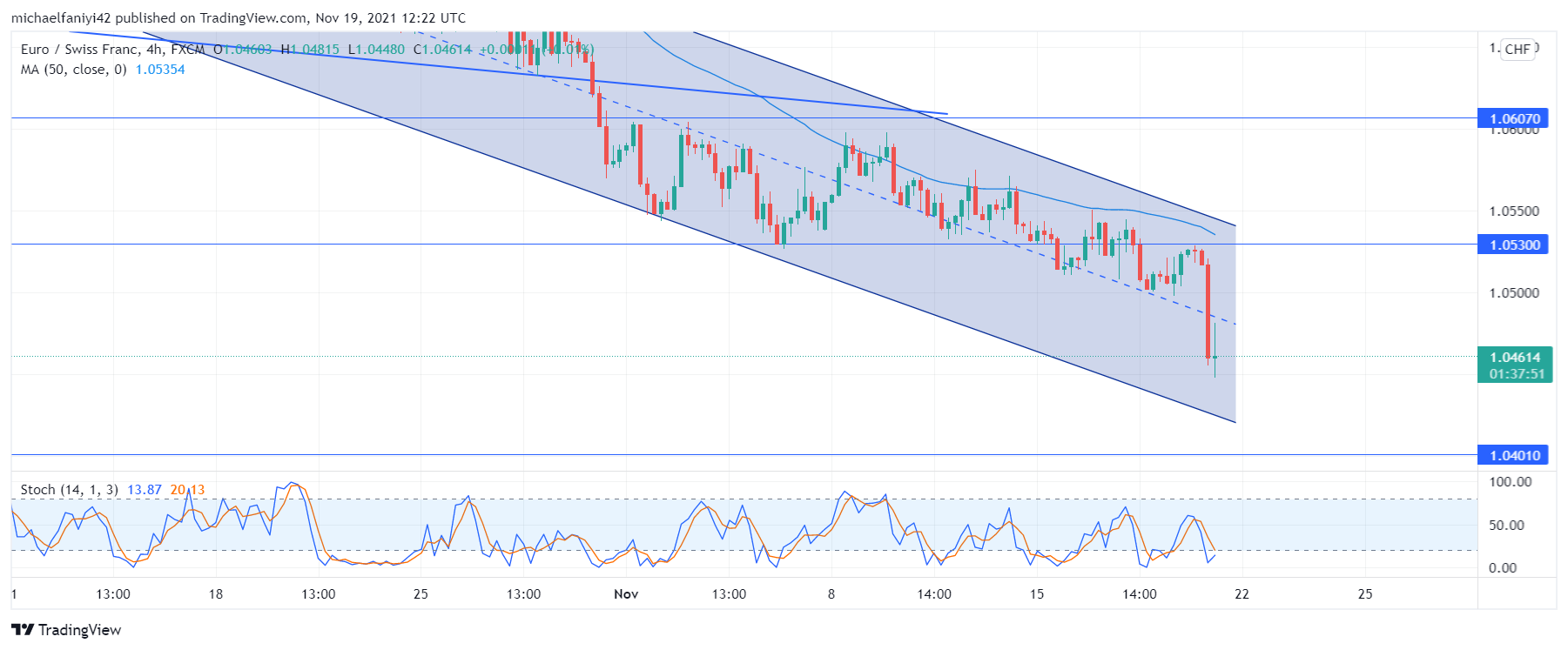 EURCHF plummets 