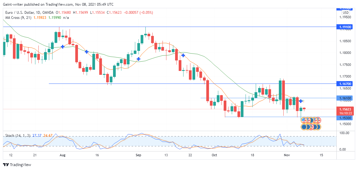 EURUSD bears’ struggle 