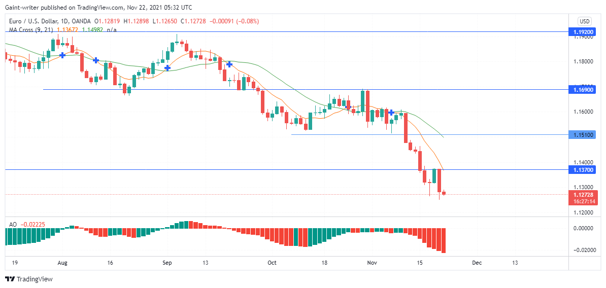 EURUSD resumes 