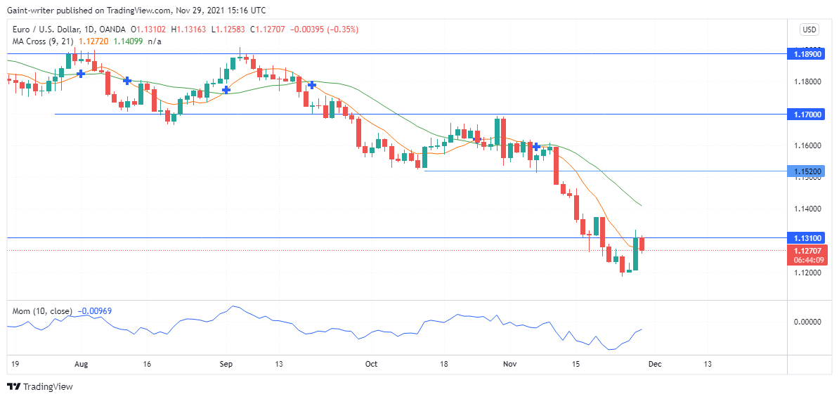 EURUSD begins 