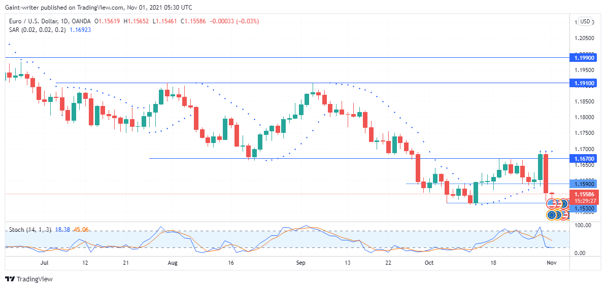 EURUSD Continues Surging 