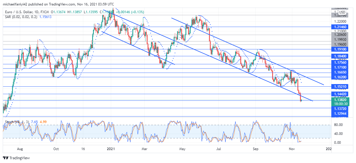 EURUSD defies