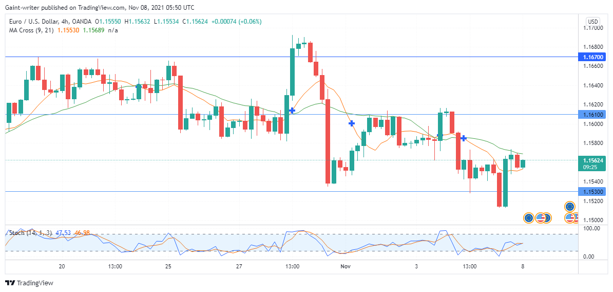 EURUSD bears’ struggle 