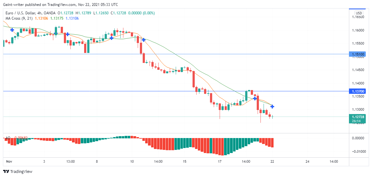 EURUSD resumes 