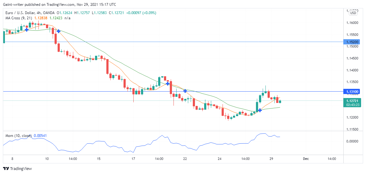 EURUSD begins 