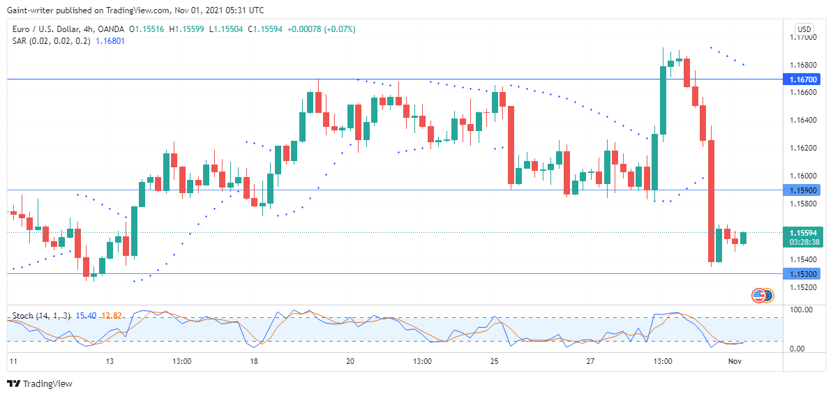 EURUSD Continues Surging 