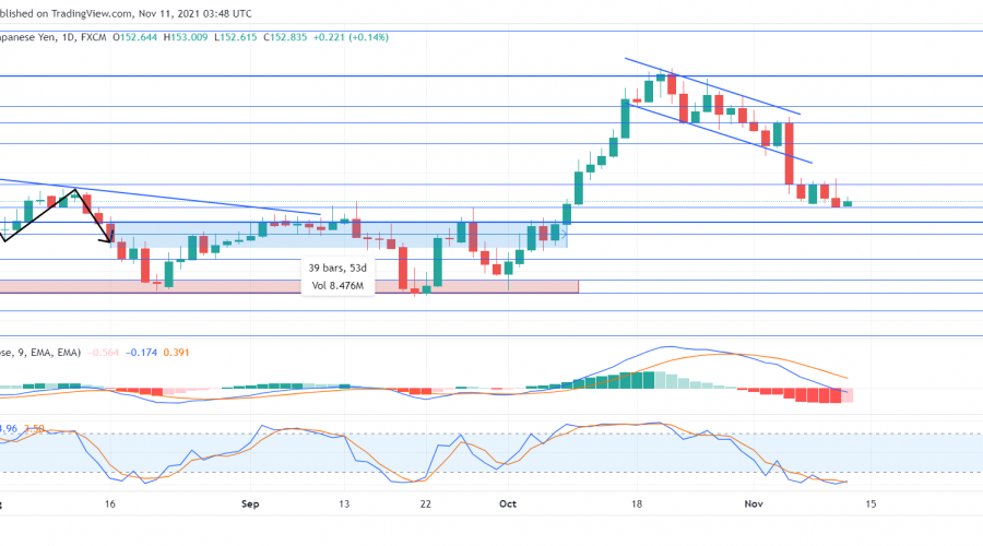 GBPJPY drops lower