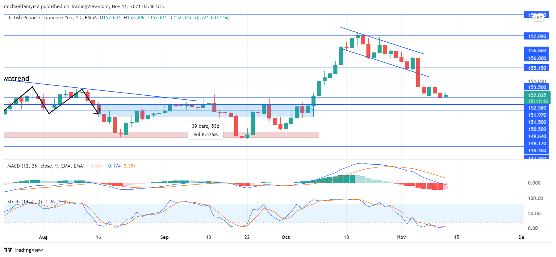 GBPJPY drops lower 