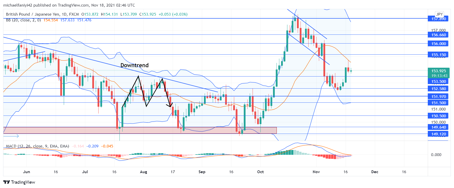 GBPJPY bullish revival 