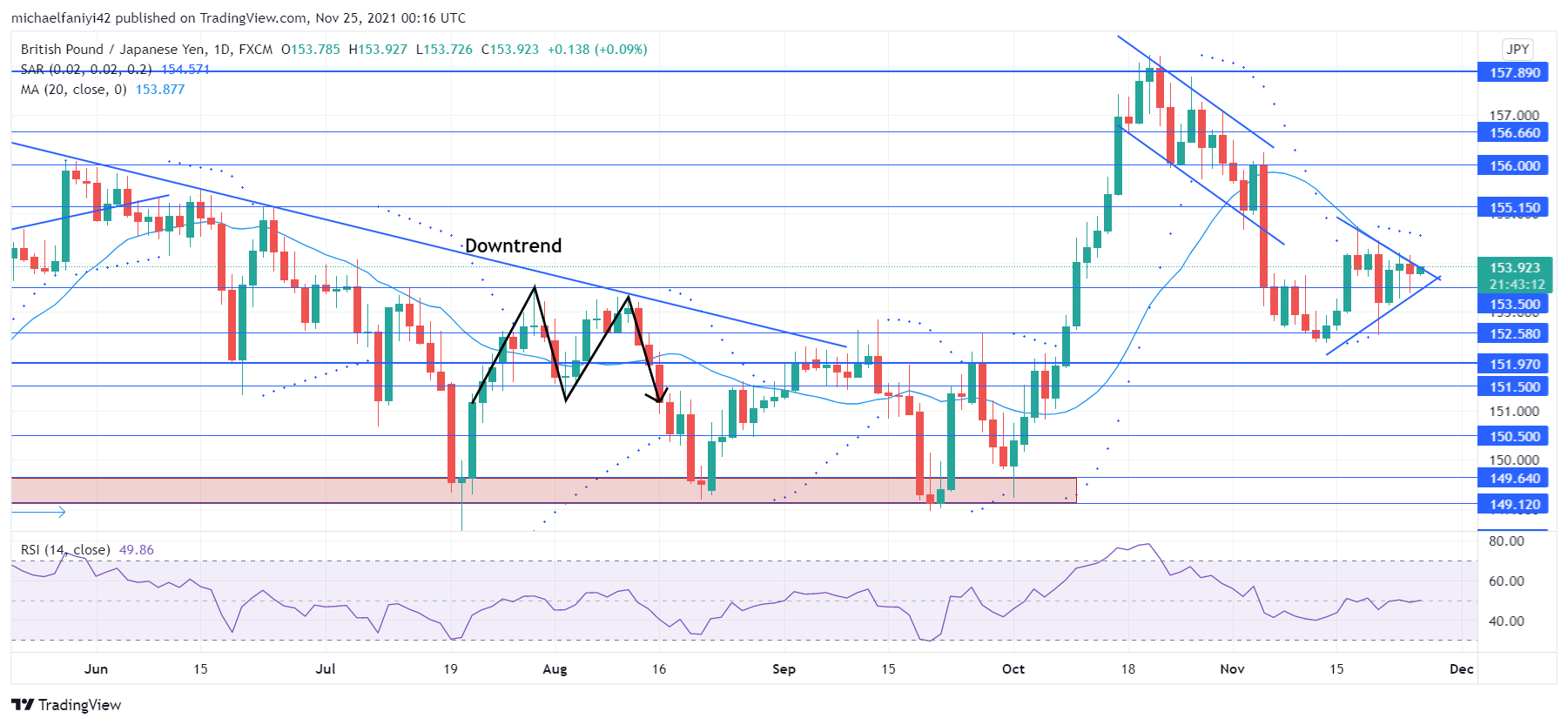 GBPJPY is stabilizing 