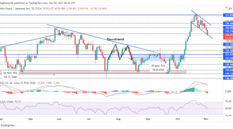 GBPJPY Is on a Steady