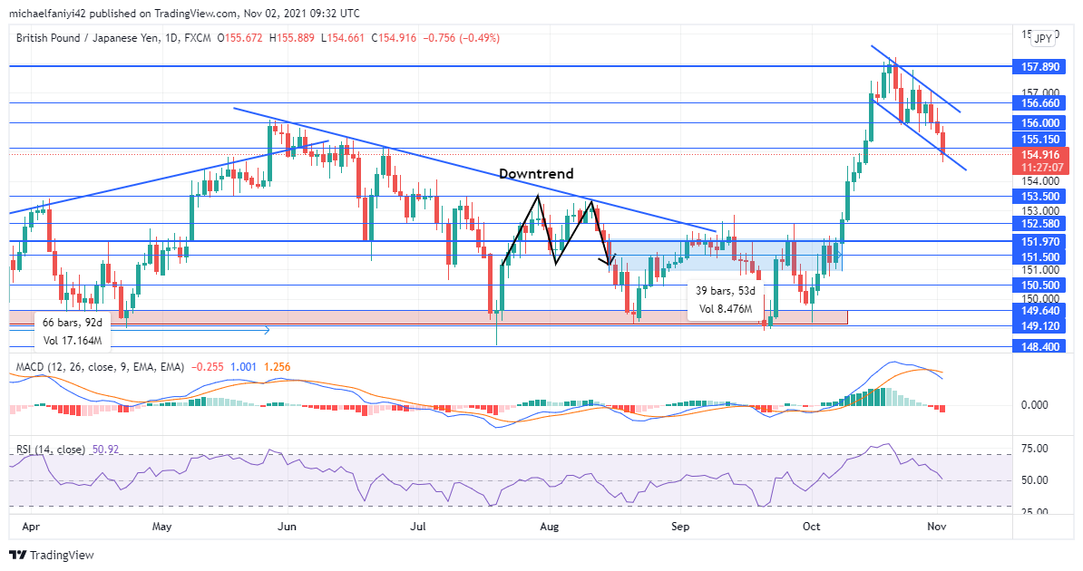 GBPJPY Is on a Steady 