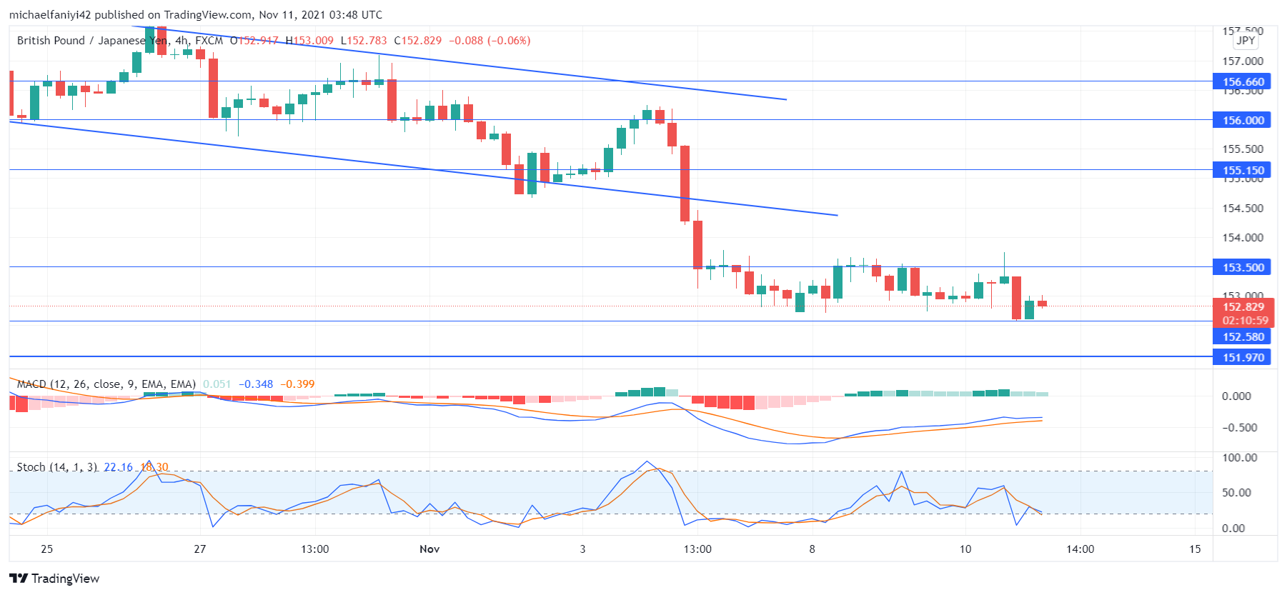 GBPJPY drops lower 