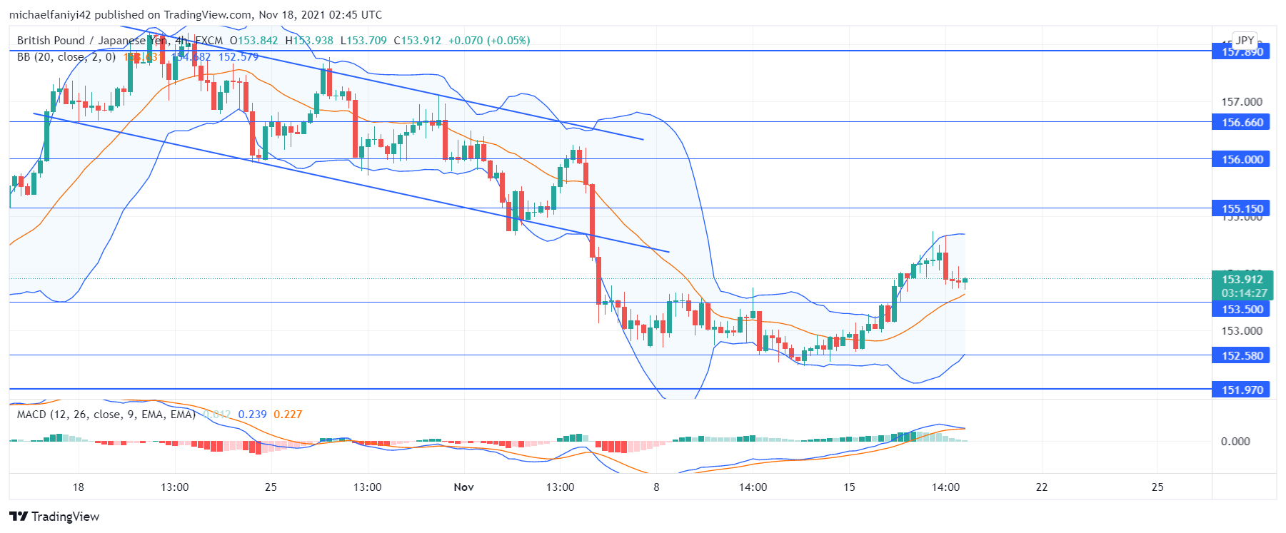 GBPJPY bullish revival 