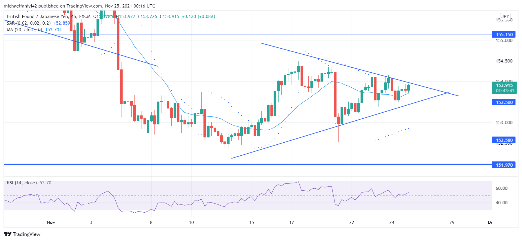 GBPJPY is stabilizing 