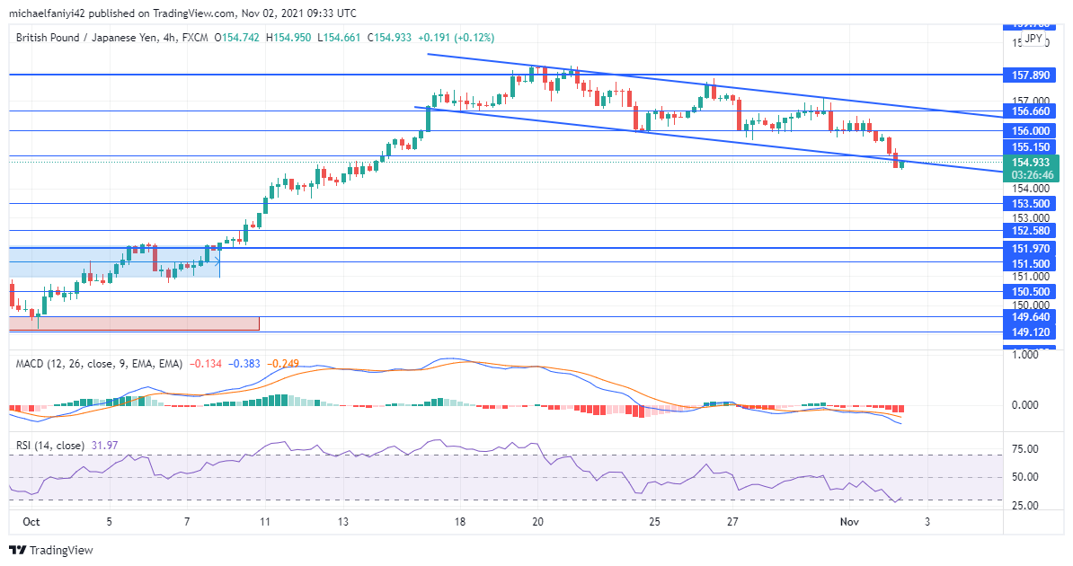 GBPJPY Is on a Steady 