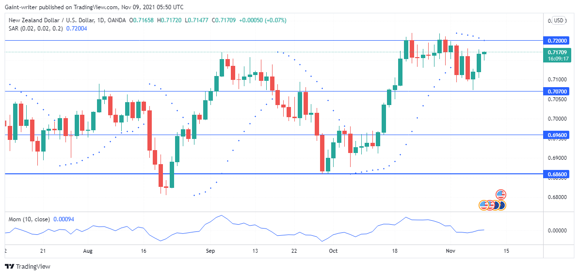 NZDUSD rebounds off 